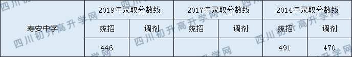 2020年壽安中學(xué)初升高錄取線是否有調(diào)整？