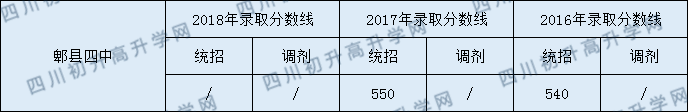 郫縣四中錄取分?jǐn)?shù)線2020年是多少？