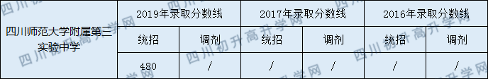 四川師范大學(xué)附屬第三實(shí)驗(yàn)中學(xué)2020年中考錄取分?jǐn)?shù)是多少？