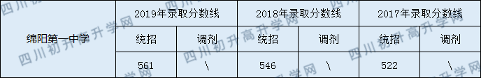 綿陽第一中學(xué)2020年中考錄取分?jǐn)?shù)線是多少？