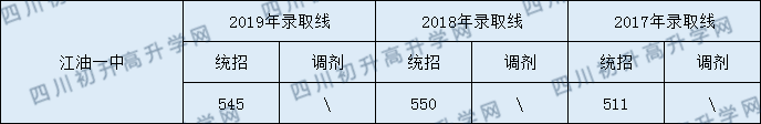 2020江油一中初升高錄取分?jǐn)?shù)線是否有調(diào)整？