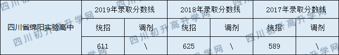 四川省綿陽實驗高中2020年中考錄取分?jǐn)?shù)線是多少? 四川省綿陽實驗高中2020年中考錄取分?jǐn)?shù)線是多少?