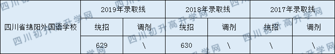 四川省綿陽外國語學(xué)校2020年中考錄取分?jǐn)?shù)線是多少？