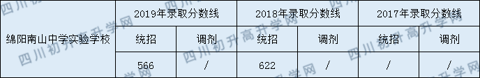 綿陽南山中學(xué)實驗學(xué)校2020年中考錄取分?jǐn)?shù)是多少？
