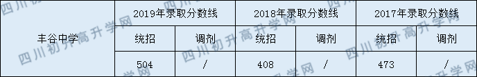 2020豐谷中學(xué)初升高錄取分數(shù)線是否有調(diào)整？