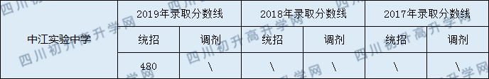 中江實(shí)驗(yàn)中學(xué)2020年中考錄取分?jǐn)?shù)線是多少？