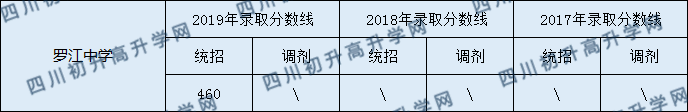 2020羅江中學(xué)初升高錄取線是否有調(diào)整？