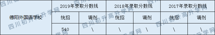 德陽(yáng)外國(guó)語(yǔ)學(xué)校2020年中考錄取分?jǐn)?shù)線是多少？