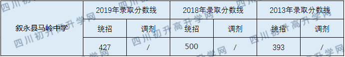 敘永縣馬嶺中學2020年中考錄取分數(shù)線是多少？