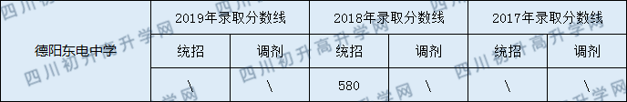 2020德陽東電中學(xué)初升高錄取線是否有調(diào)整？