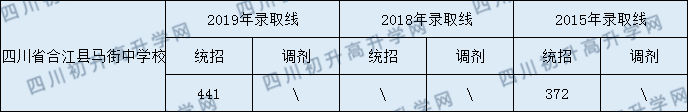 四川省合江縣馬街中學校2020年中考錄取分數(shù)線是多少？