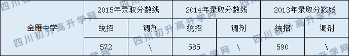 2020金雁中學(xué)初升高錄取線是否有調(diào)整？