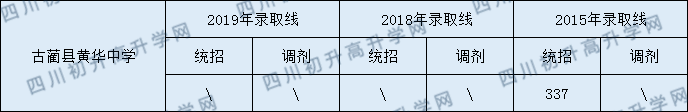 2020古藺縣皇華中學(xué)初升高錄取分?jǐn)?shù)線是否有調(diào)整？