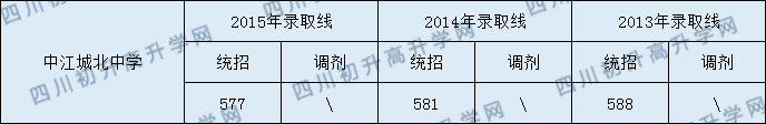 中江城北中學2020年中考錄取分數線是多少？