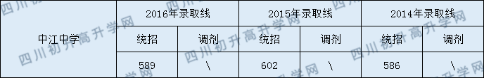 2020中江中學(xué)初升高錄取線是否有調(diào)整？
