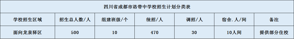 關于洛帶中學2020年招生簡章（含統(tǒng)招、調(diào)招、指標到校生）