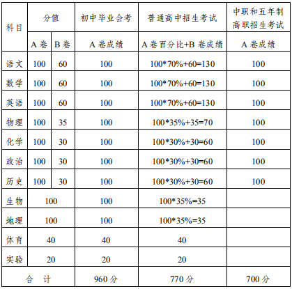 2020內(nèi)江中考政策是什么，有變化嗎？