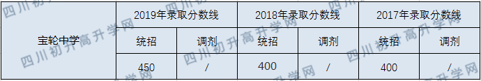 寶輪中學(xué)2020年中考錄取分?jǐn)?shù)線是多少？