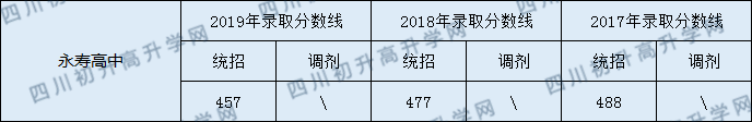 永壽高中2020年中考錄取分?jǐn)?shù)線是多少？