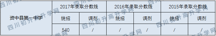 2020資中縣第一中學(xué)初升高錄取線是否有調(diào)整？