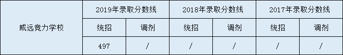 2020威遠(yuǎn)競力學(xué)校初升高錄取線是否有調(diào)整？
