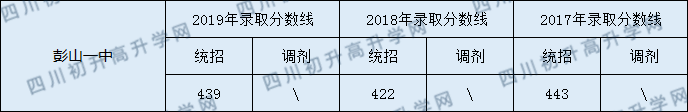 2020彭山一中初升高錄取線是否有調(diào)整？