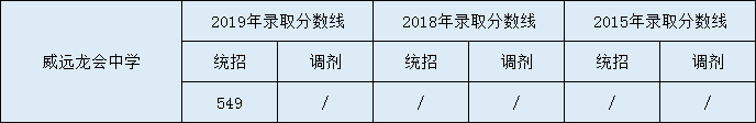2020威遠龍會中學初升高錄取線是否有調(diào)整？