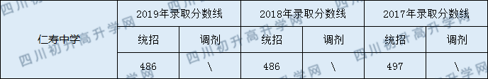 2020仁壽中學(xué)初升高錄取線是否有調(diào)整？