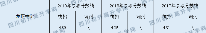 龍正中學2020年中考錄取分數線是多少？