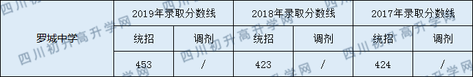 2020羅城中學(xué)初升高錄取線是否有調(diào)整？