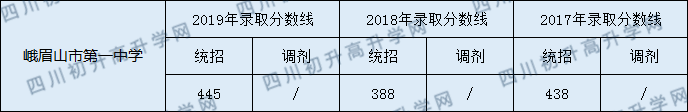 峨眉山市第一中學(xué)2020年中考錄取分?jǐn)?shù)是多少？