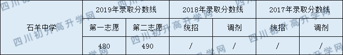 2020石羊中學(xué)初升高錄取線是否有調(diào)整？