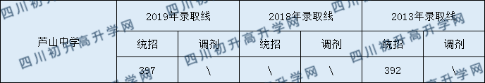蘆山中學(xué)2020年中考錄取分?jǐn)?shù)是多少？
