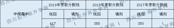 洪雅縣中保高級中學(xué)2020年中考錄取分數(shù)線是多少？