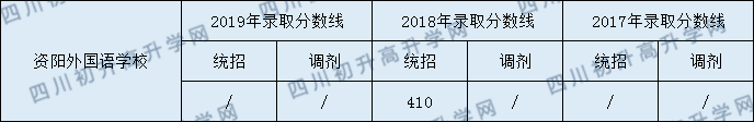 2020資陽外國(guó)語學(xué)校初升高錄取線是否有調(diào)整？