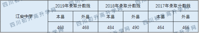 2020江安中學(xué)初升高錄取線是否有調(diào)整？
