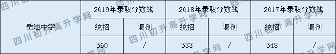 岳池中學(xué)2020年中考錄取分?jǐn)?shù)線是多少？