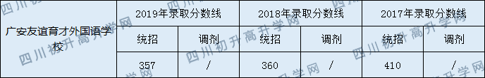 2020廣安友誼育才外國(guó)語(yǔ)學(xué)校初升高錄取分?jǐn)?shù)線是否有調(diào)整？