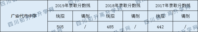 2020廣安代市中學初升高錄取分數線是否有調整？