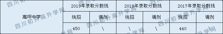 2020高坪中學(xué)初升高錄取線是否有調(diào)整？