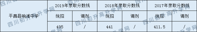 平昌縣響灘中學(xué)2020年中考錄取分?jǐn)?shù)是多少？
