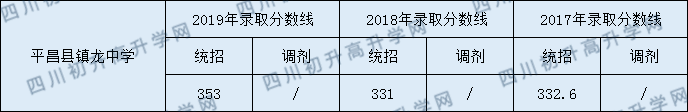 平昌縣鎮(zhèn)龍中學(xué)2020年中考錄取分數(shù)是多少？