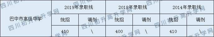 巴中市高級中學(xué)2020年中考錄取分?jǐn)?shù)是多少？