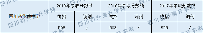 四川省華鎣中學(xué)2020年中考錄取分?jǐn)?shù)是多少？