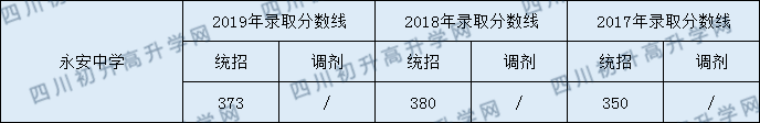 永安中學(xué)2020年中考錄取分數(shù)線是多少？