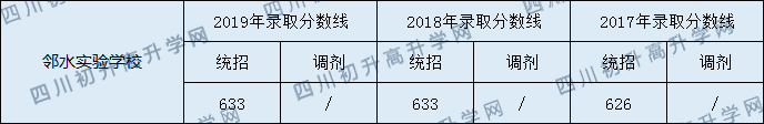 2020鄰水實(shí)驗(yàn)學(xué)校初升高錄取分?jǐn)?shù)線是否有調(diào)整？