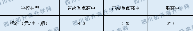 南部縣伏虎中學(xué)2020年收費標準