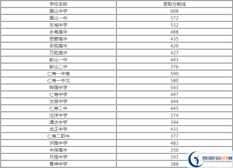2020年眉山中考分?jǐn)?shù)線是多少？