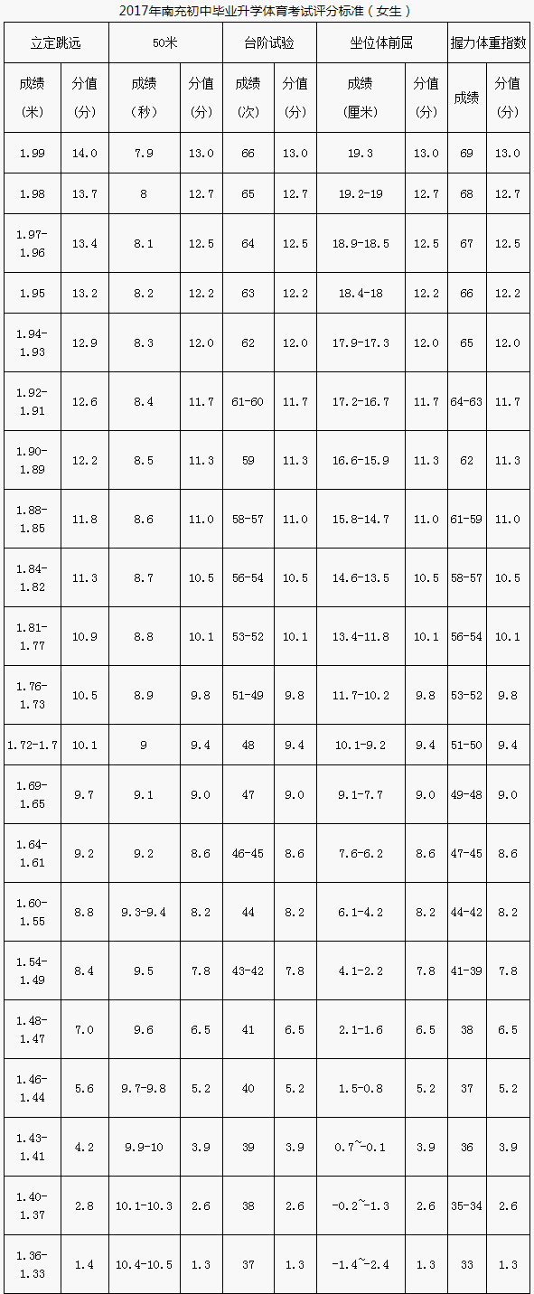 南充市2020年中考體育評(píng)分標(biāo)準(zhǔn)是什么？