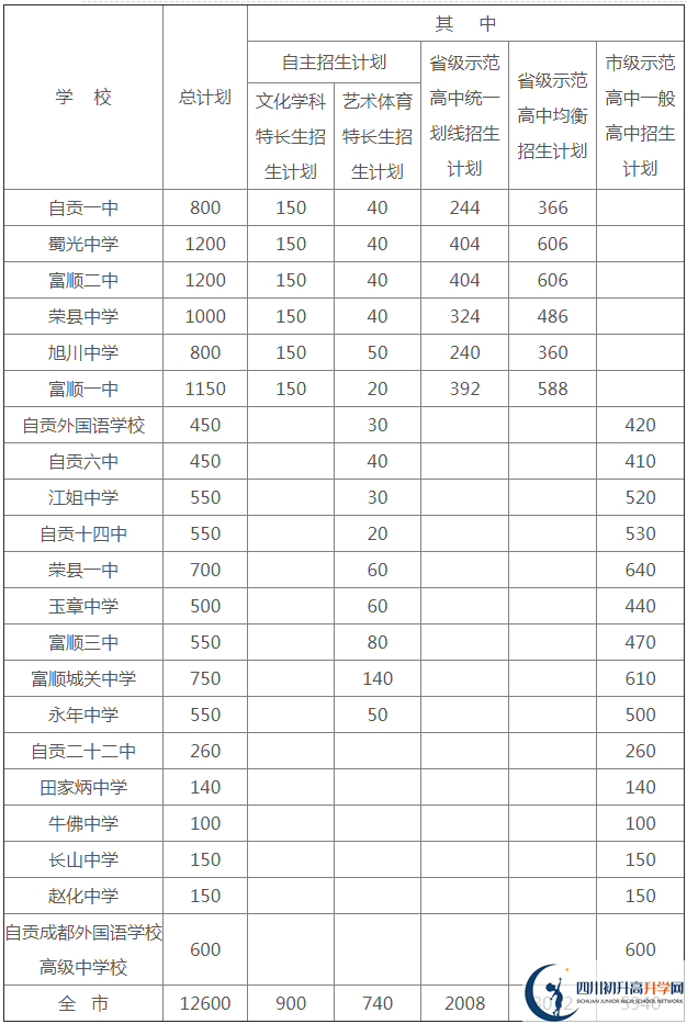 2020年自貢市中考招生計劃是什么？
